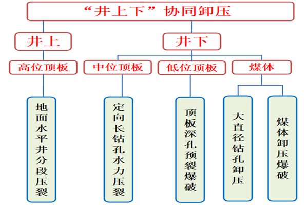 ͼ2�������¡�Эͬжѹ.png